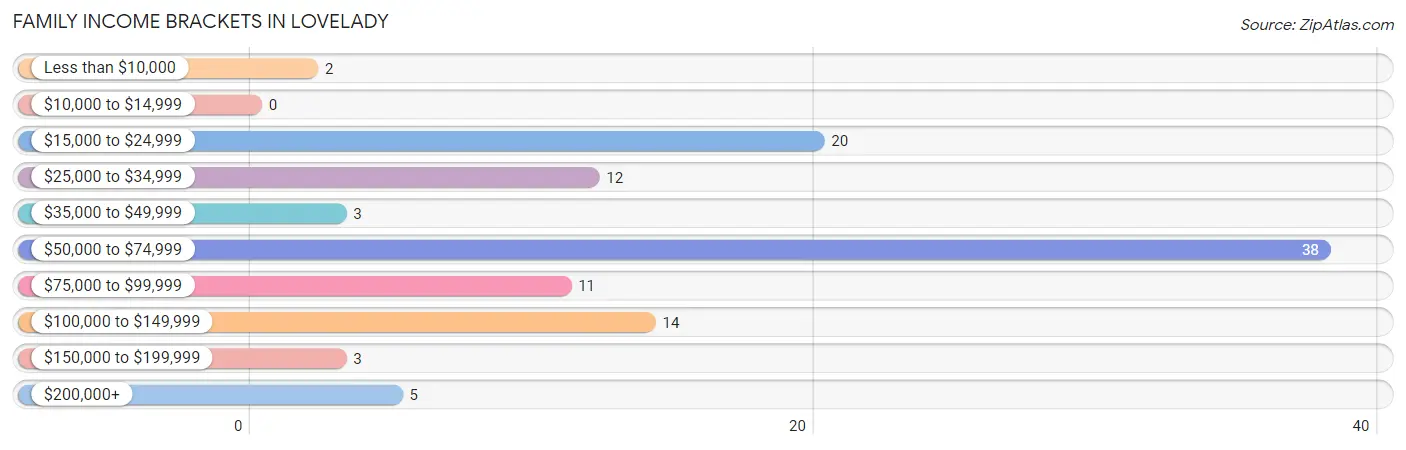 Family Income Brackets in Lovelady