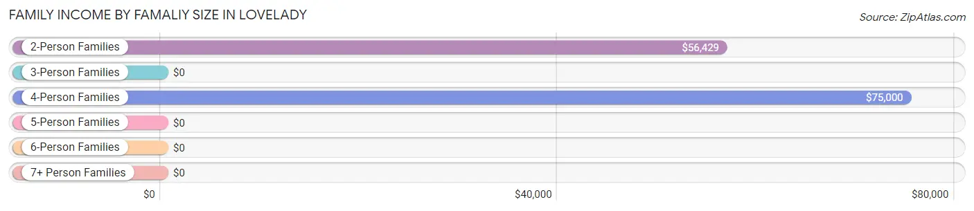 Family Income by Famaliy Size in Lovelady