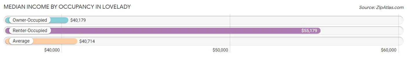 Median Income by Occupancy in Lovelady