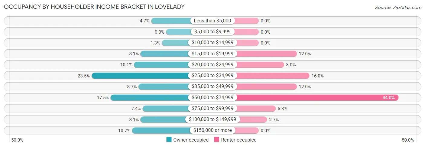 Occupancy by Householder Income Bracket in Lovelady