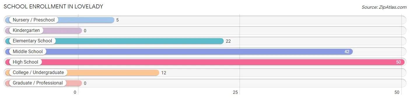 School Enrollment in Lovelady