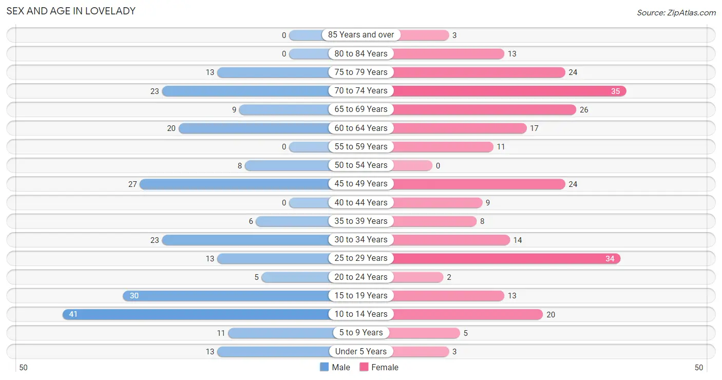 Sex and Age in Lovelady