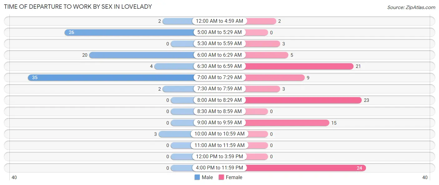 Time of Departure to Work by Sex in Lovelady