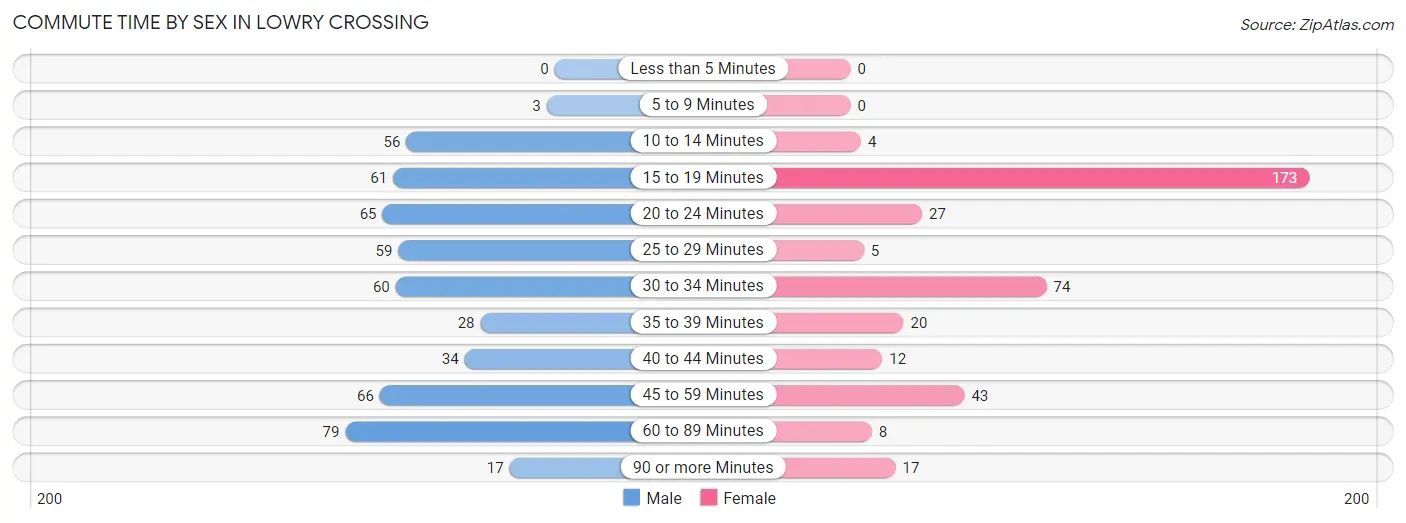 Commute Time by Sex in Lowry Crossing