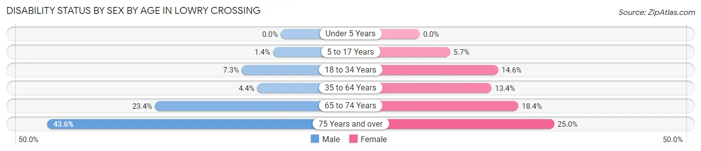 Disability Status by Sex by Age in Lowry Crossing