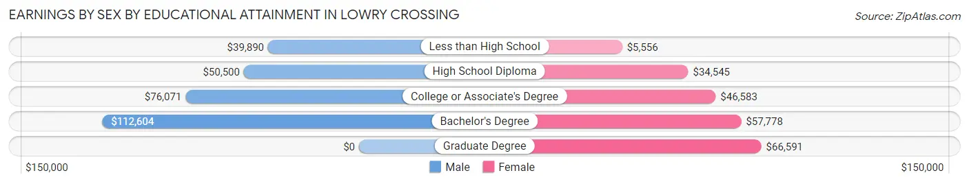 Earnings by Sex by Educational Attainment in Lowry Crossing