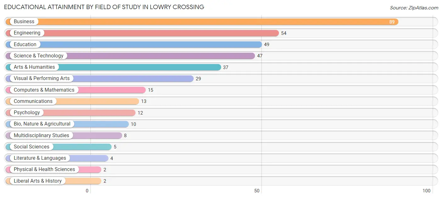 Educational Attainment by Field of Study in Lowry Crossing