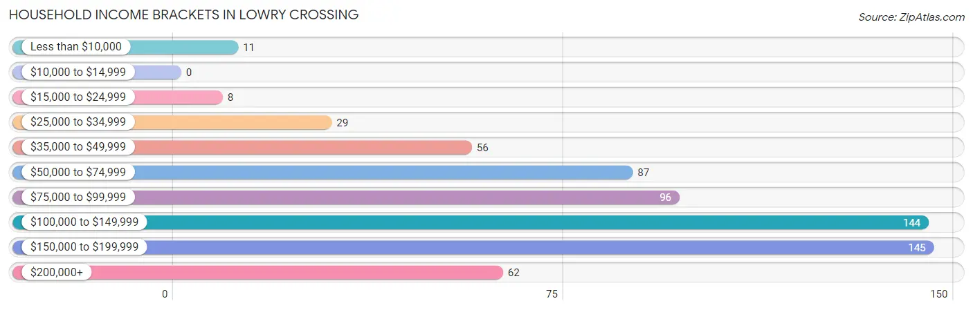 Household Income Brackets in Lowry Crossing