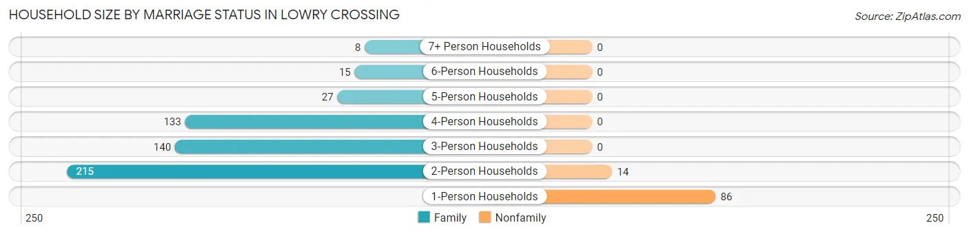Household Size by Marriage Status in Lowry Crossing