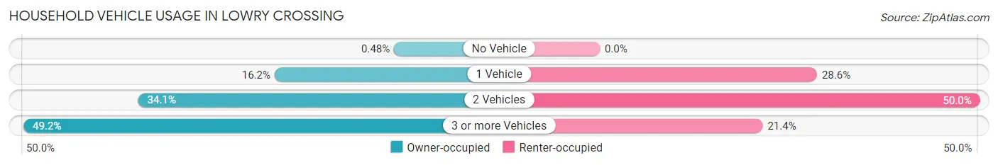Household Vehicle Usage in Lowry Crossing