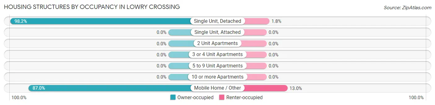 Housing Structures by Occupancy in Lowry Crossing
