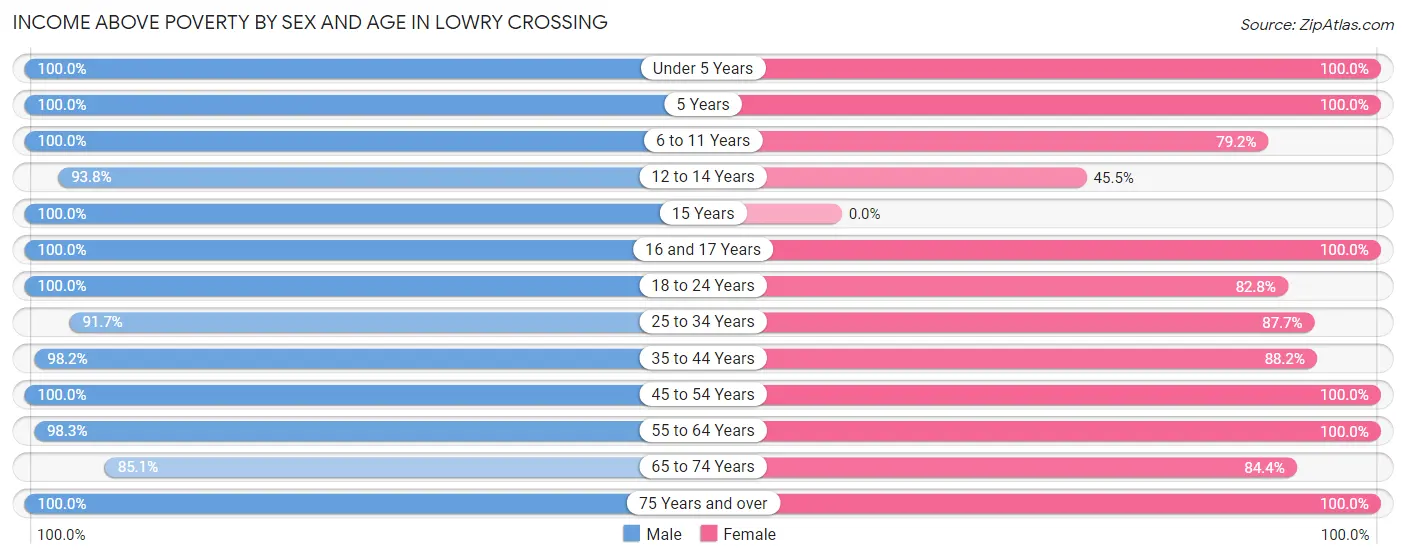 Income Above Poverty by Sex and Age in Lowry Crossing