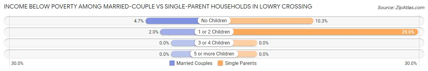 Income Below Poverty Among Married-Couple vs Single-Parent Households in Lowry Crossing