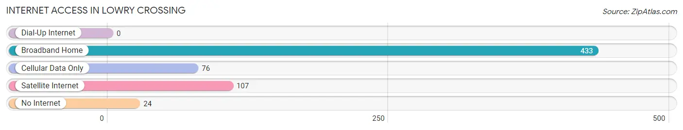 Internet Access in Lowry Crossing