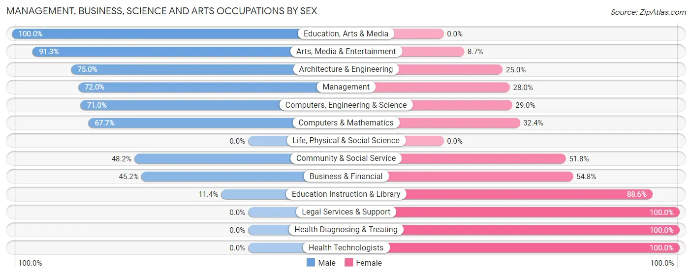 Management, Business, Science and Arts Occupations by Sex in Lowry Crossing