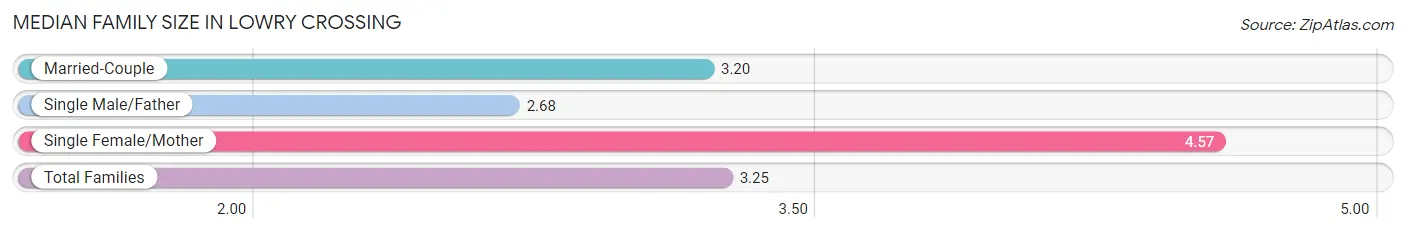 Median Family Size in Lowry Crossing