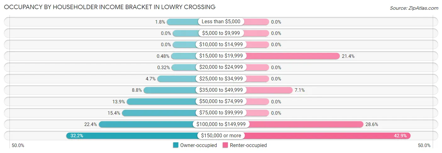 Occupancy by Householder Income Bracket in Lowry Crossing