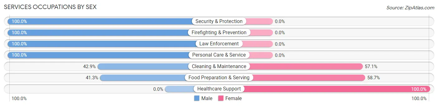 Services Occupations by Sex in Lowry Crossing