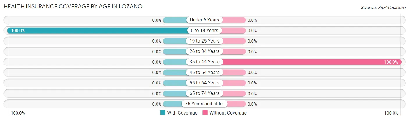 Health Insurance Coverage by Age in Lozano