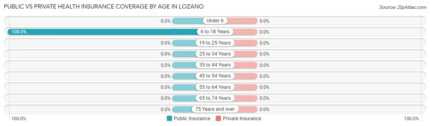 Public vs Private Health Insurance Coverage by Age in Lozano