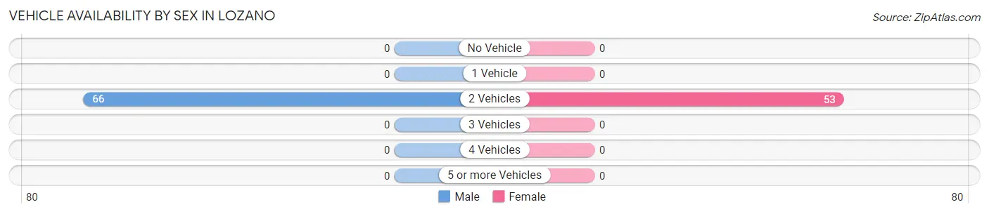 Vehicle Availability by Sex in Lozano