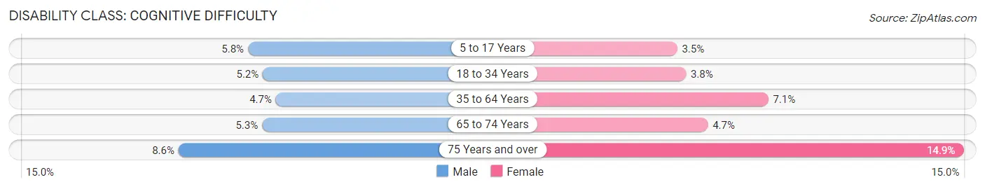 Disability in Lubbock: <span>Cognitive Difficulty</span>