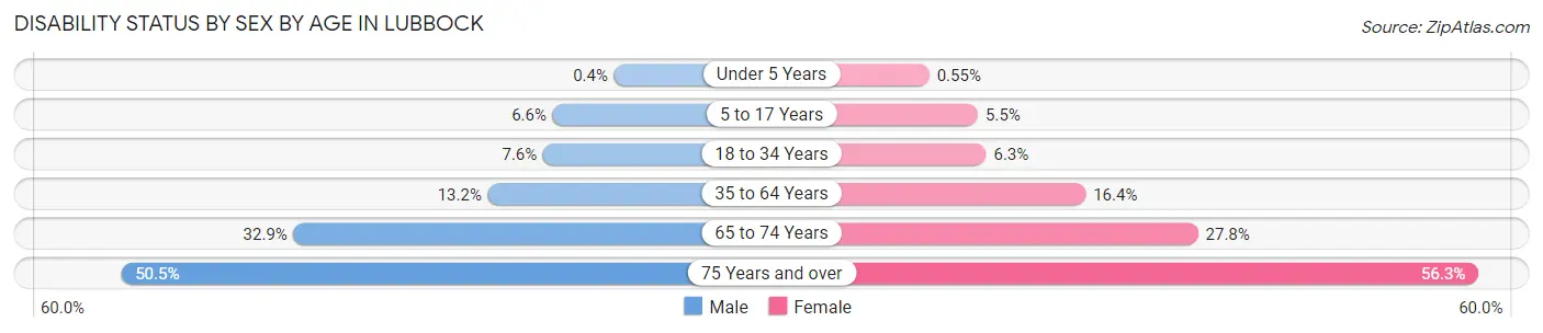 Disability Status by Sex by Age in Lubbock