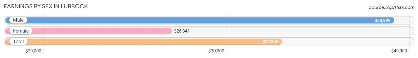 Earnings by Sex in Lubbock