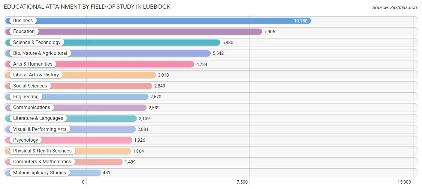 Educational Attainment by Field of Study in Lubbock