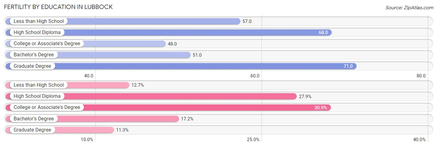 Female Fertility by Education Attainment in Lubbock