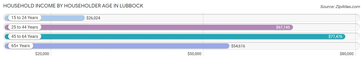 Household Income by Householder Age in Lubbock