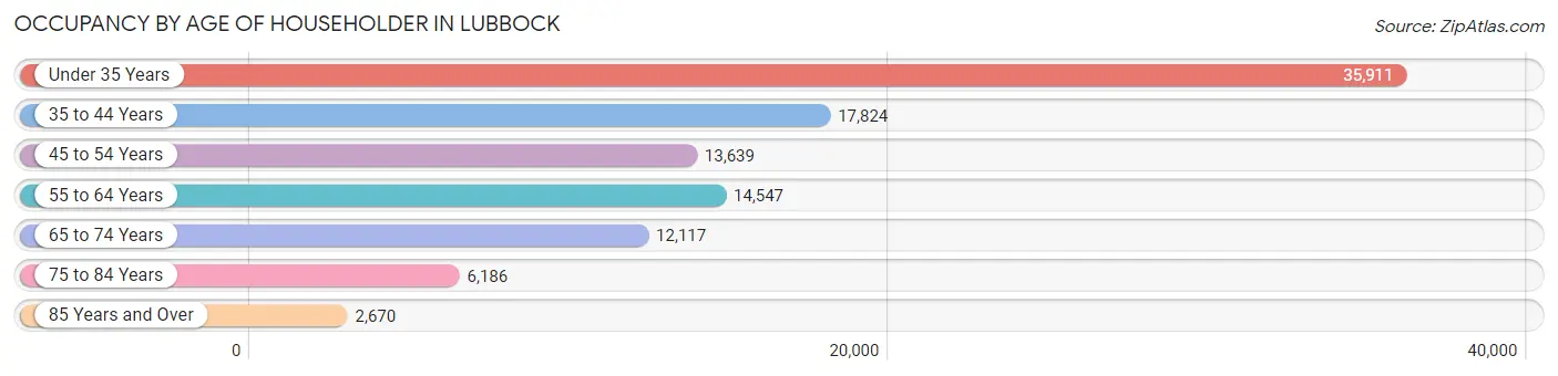 Occupancy by Age of Householder in Lubbock