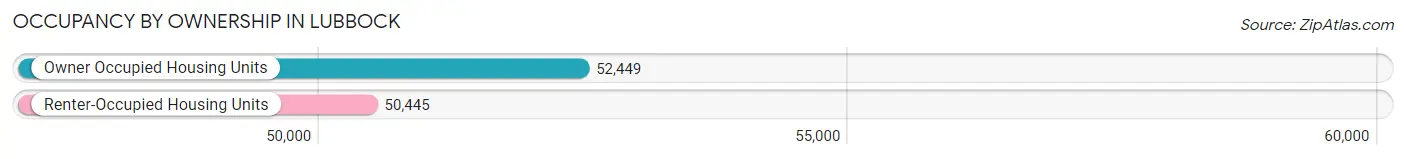 Occupancy by Ownership in Lubbock