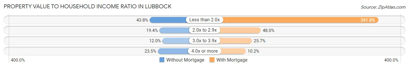 Property Value to Household Income Ratio in Lubbock