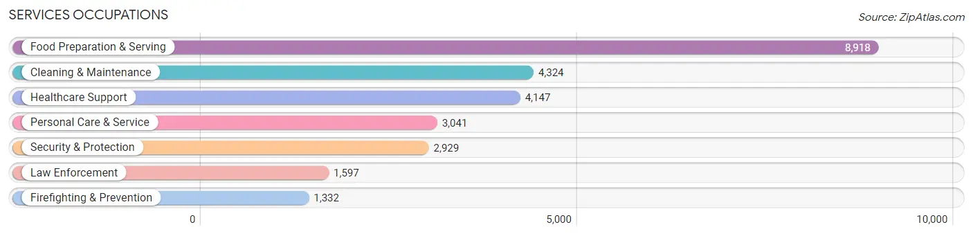 Services Occupations in Lubbock