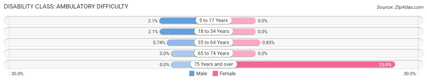 Disability in Lucas: <span>Ambulatory Difficulty</span>