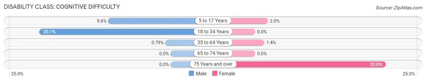 Disability in Lucas: <span>Cognitive Difficulty</span>