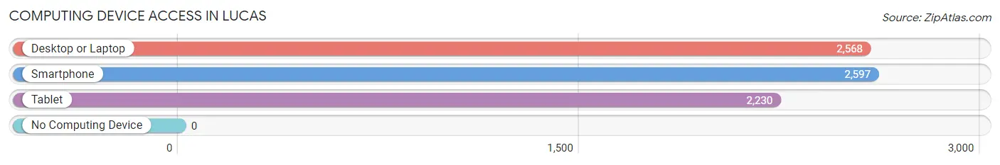 Computing Device Access in Lucas