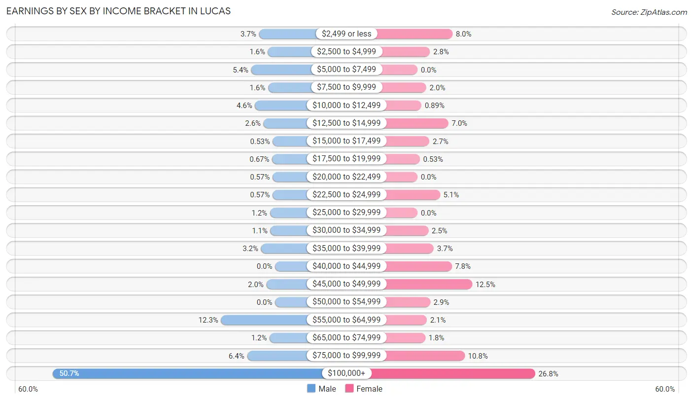 Earnings by Sex by Income Bracket in Lucas