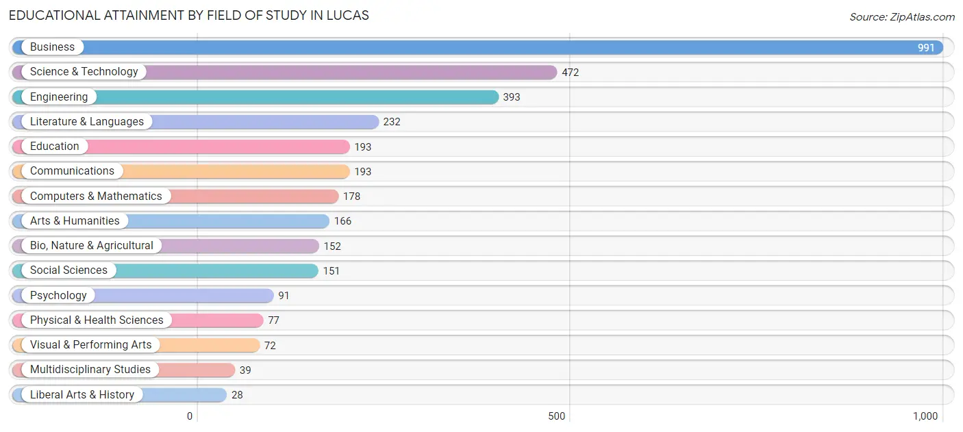 Educational Attainment by Field of Study in Lucas