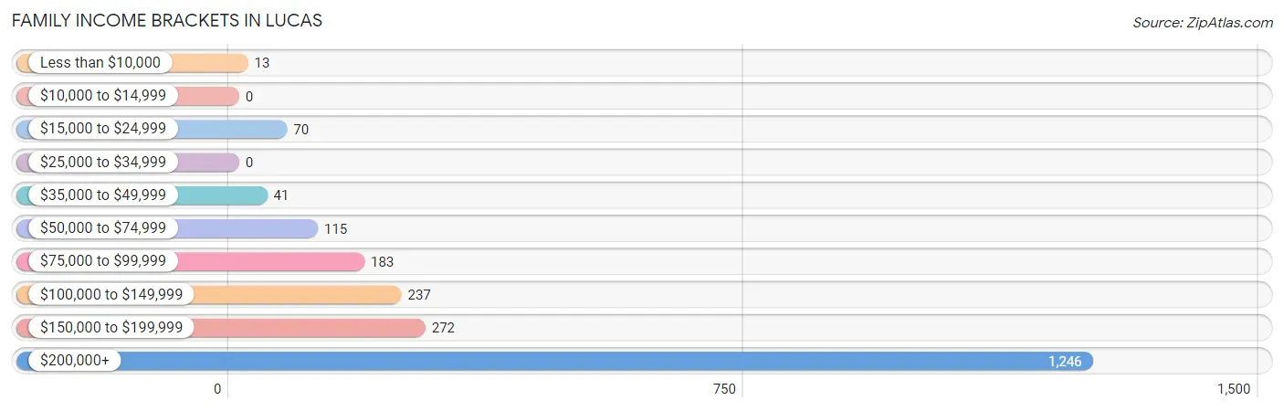 Family Income Brackets in Lucas