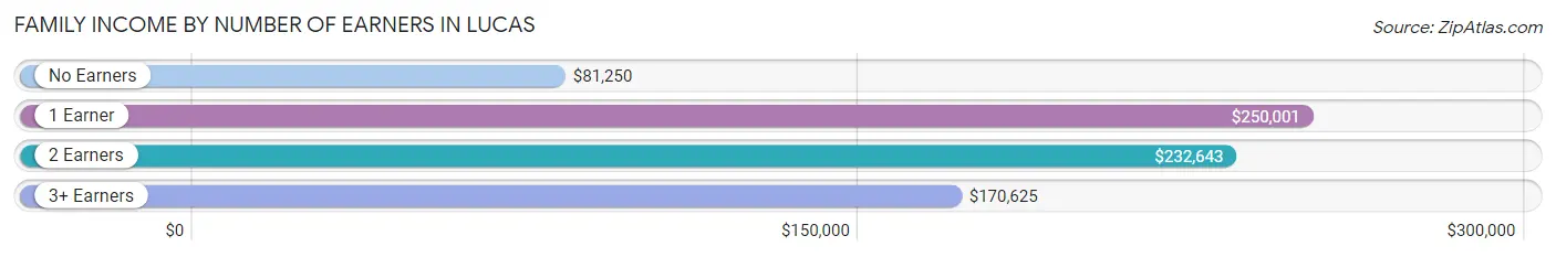 Family Income by Number of Earners in Lucas