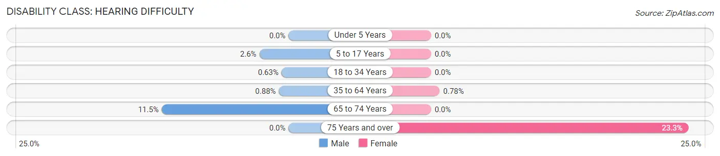 Disability in Lucas: <span>Hearing Difficulty</span>