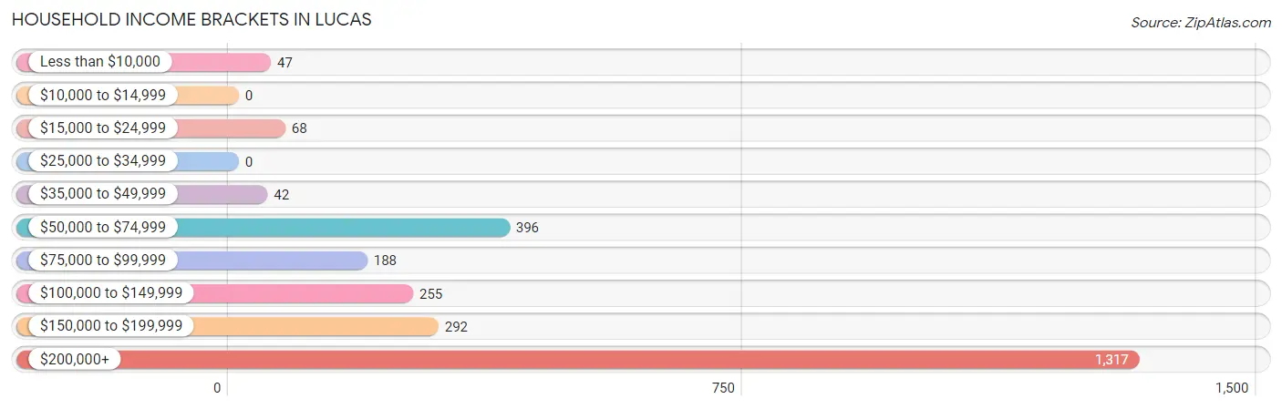 Household Income Brackets in Lucas