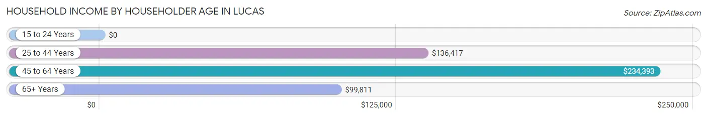 Household Income by Householder Age in Lucas