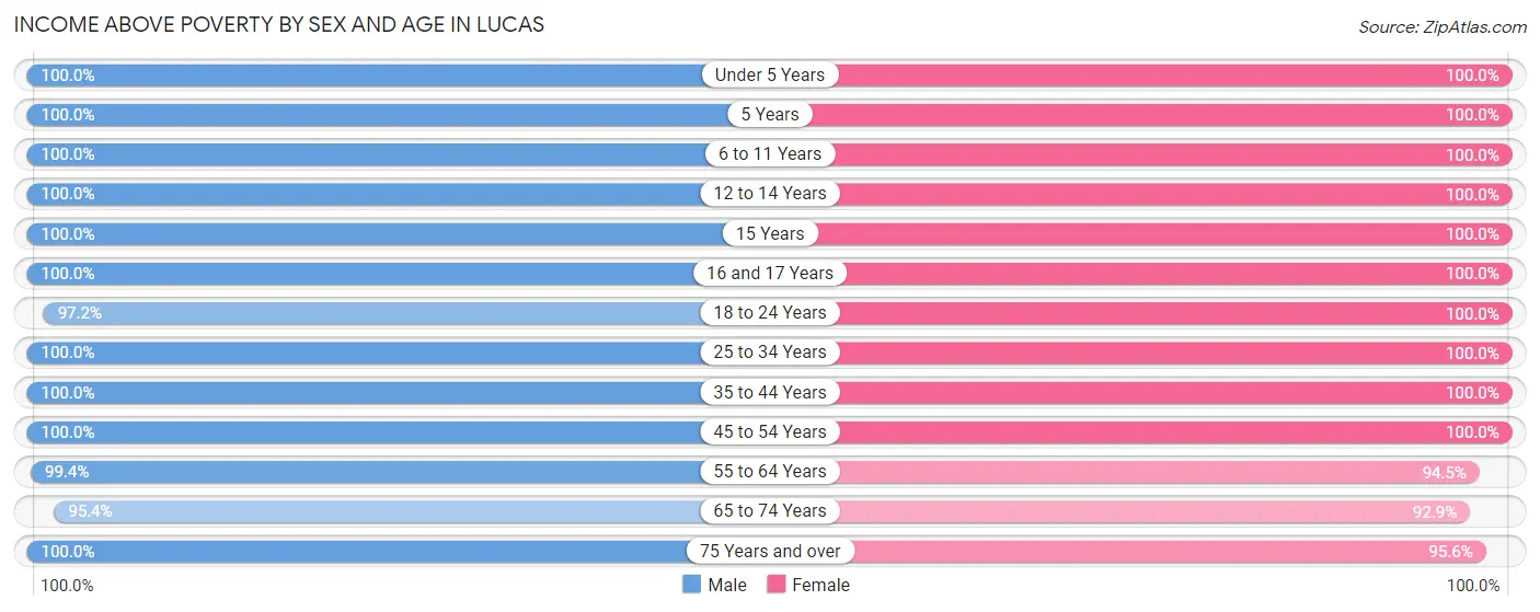 Income Above Poverty by Sex and Age in Lucas