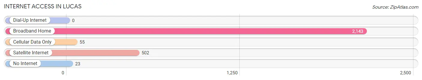 Internet Access in Lucas