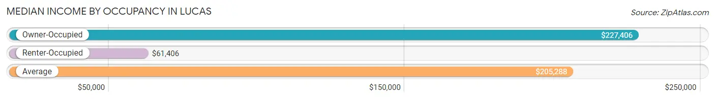 Median Income by Occupancy in Lucas