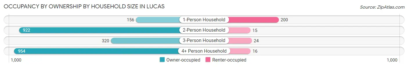 Occupancy by Ownership by Household Size in Lucas