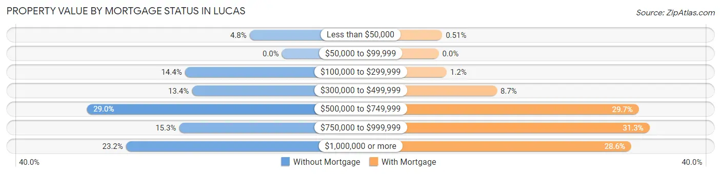 Property Value by Mortgage Status in Lucas